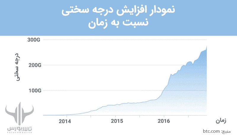 نمودار افزایش سختی ماینینگ درجه سختی ماینینگ