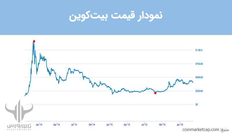 ریزش قیمت بیتکوین نمودار قیمت بیتکوین