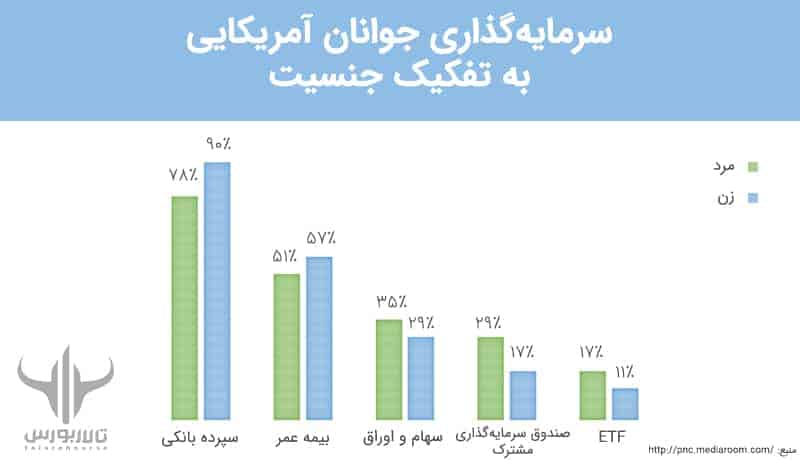 millennials investment trends زنان در بورس