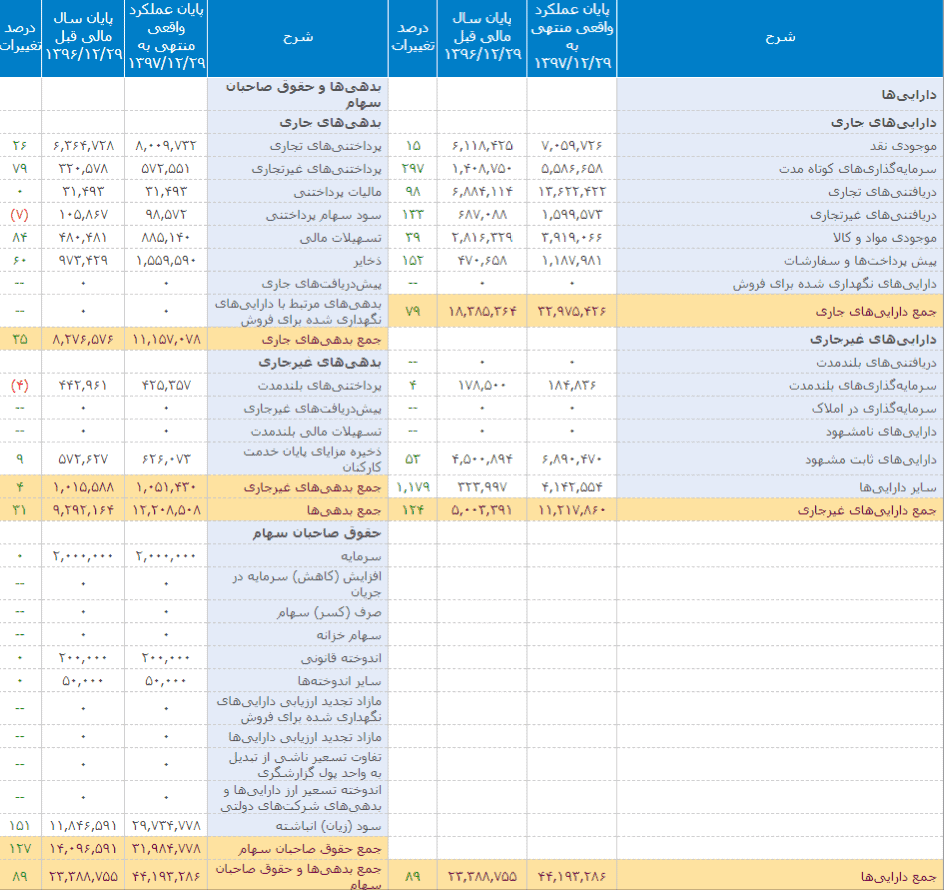 صورت‌های مالی