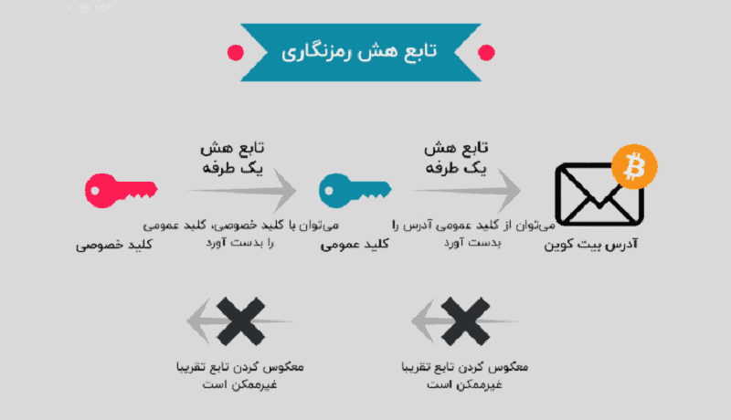 توابع هش رمزنگاری3 توابع رمزنگاری