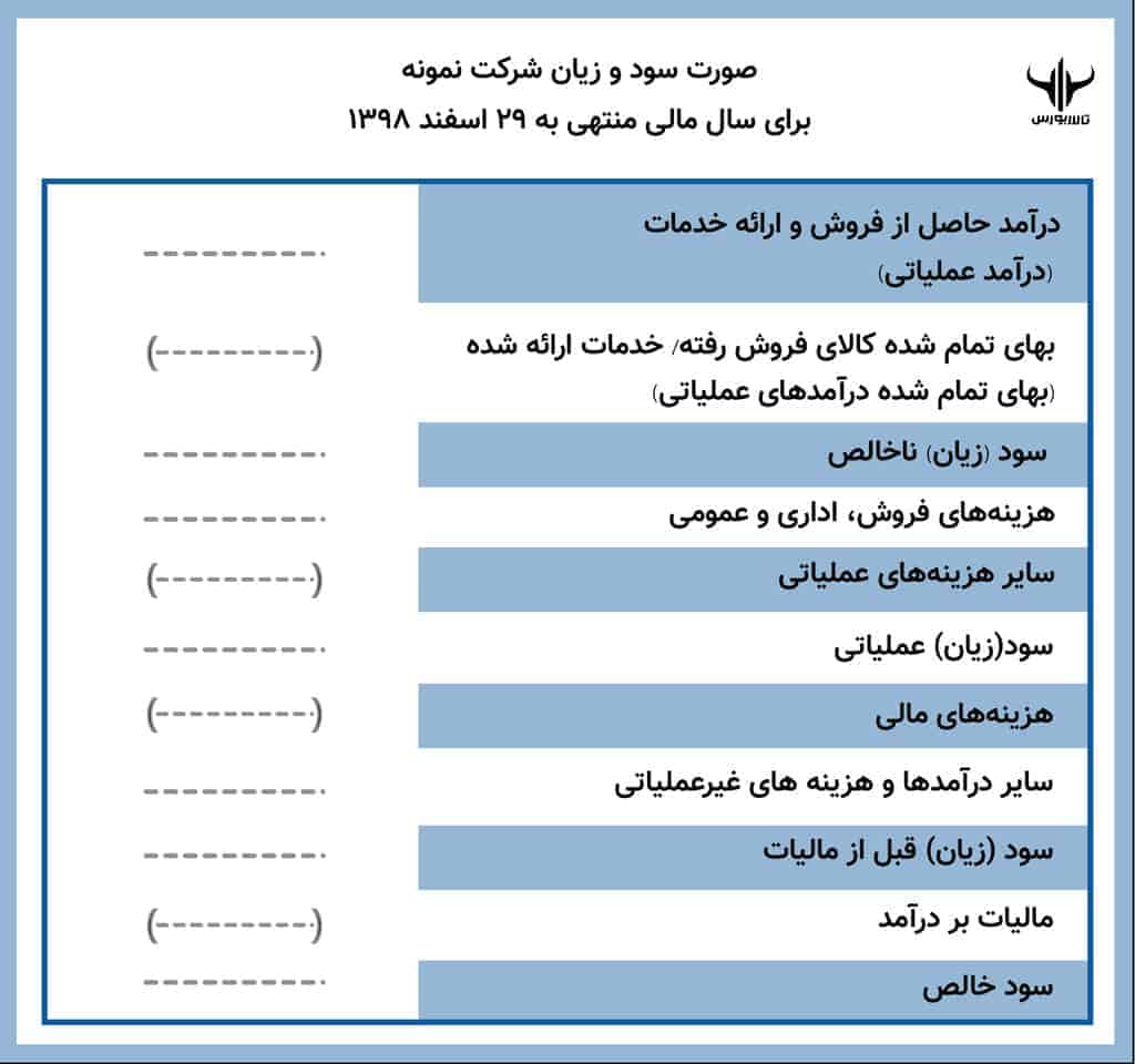 جدول-آشنایی-با-سود-وزیان-2 صورت سود و زیان شرکت نمونه