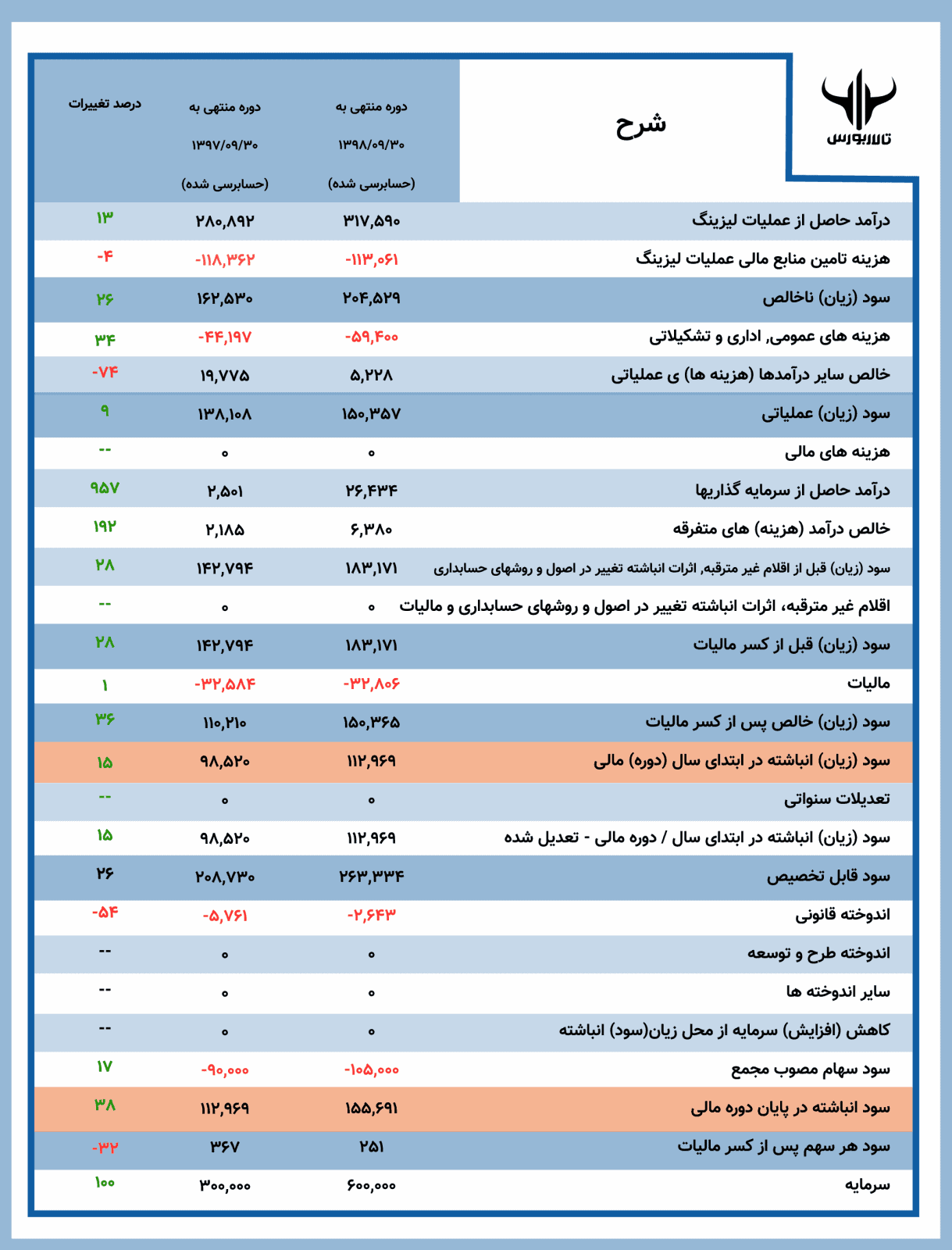 جدول-تمپلیت-بزرگ صورت سود و زیان شرکت نمونه