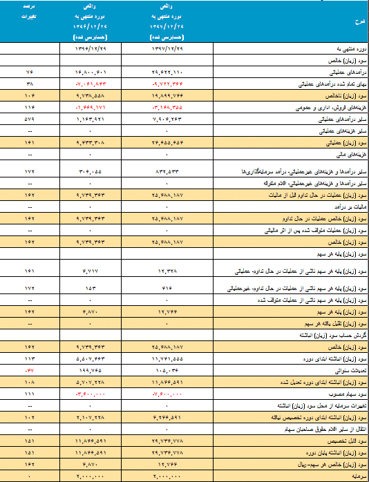 صورت‌های مالی
