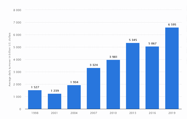 فارکس، بازار فارکس