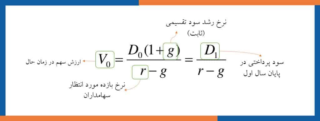 فرمول ارزش ذاتی سهام عادی