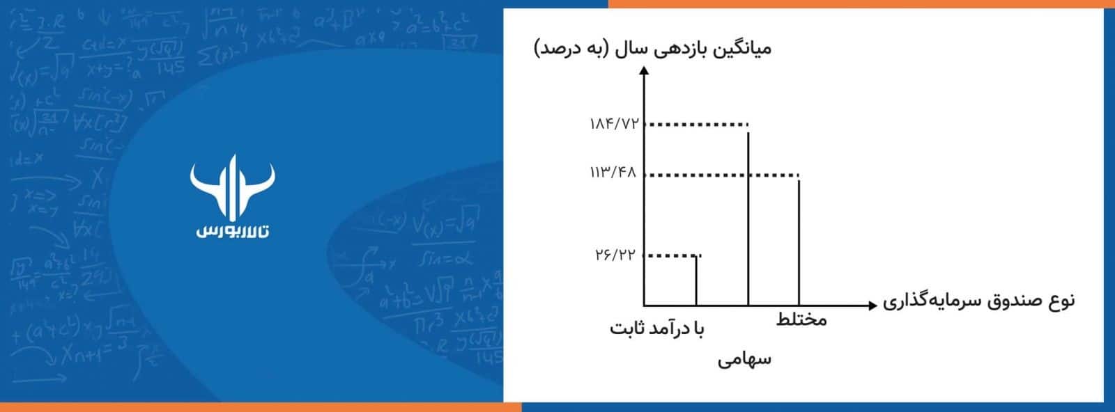 مقایسه میزان بازدهی سه صندوق سرمایه‌گذاری مختلف