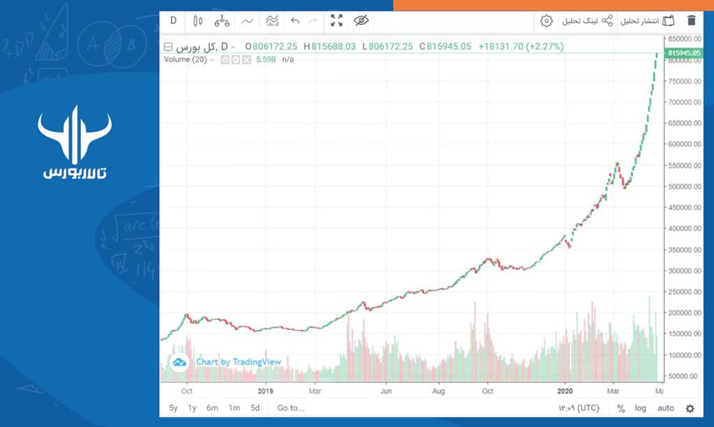 نمودار-1 نمودار شاخص بورس