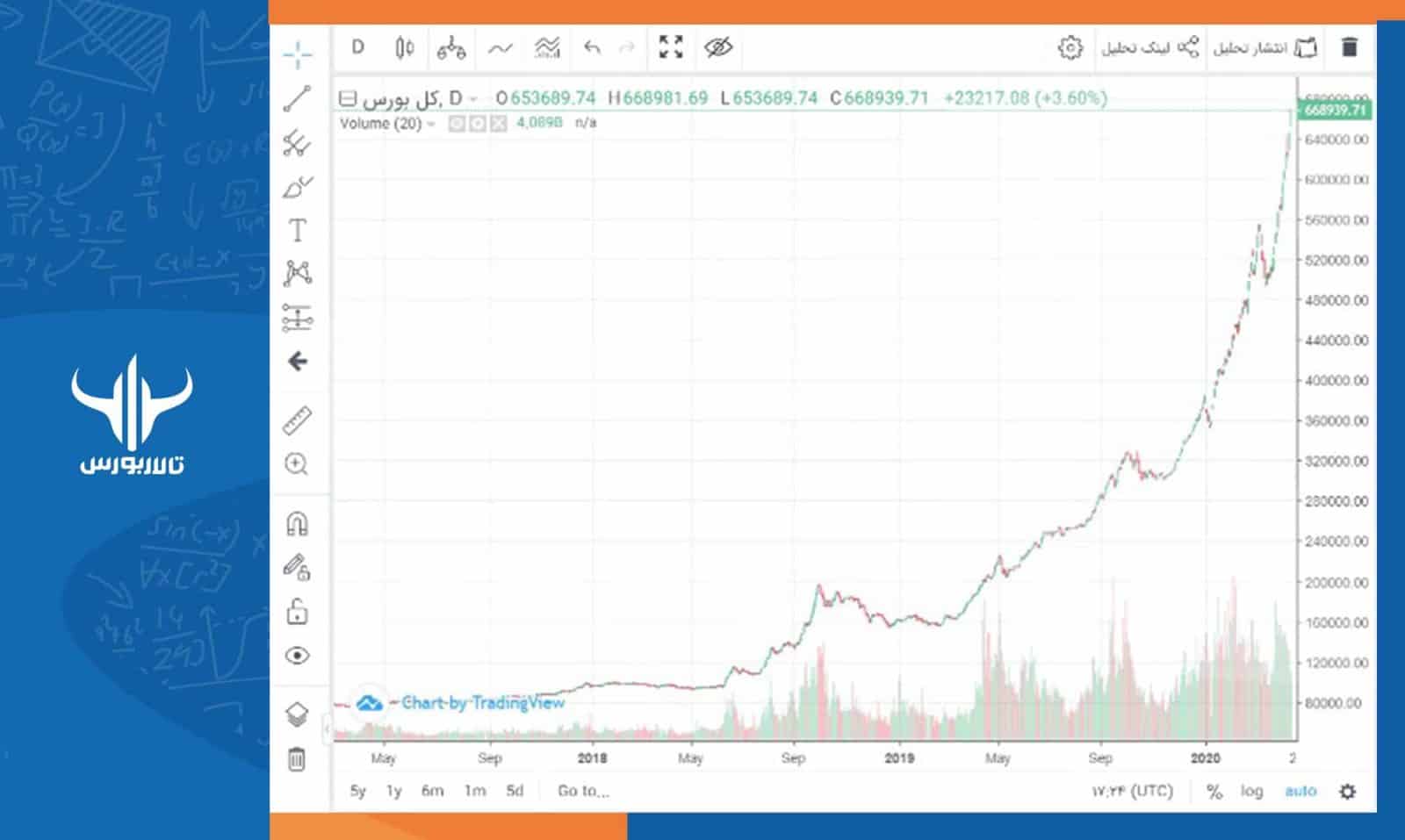 نمودار نمودار شاخص کل سال