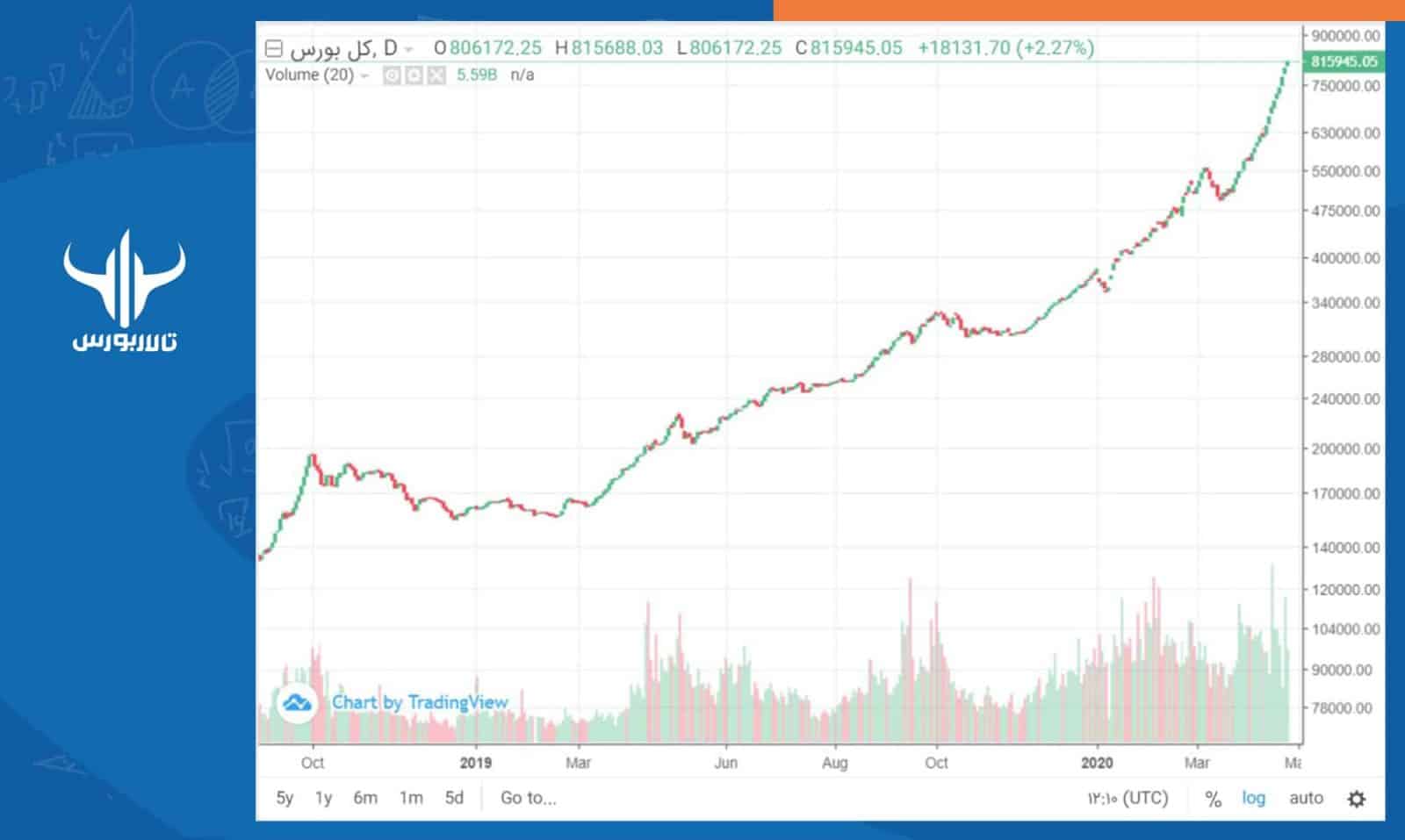 نمودار 2 شاخص بورس