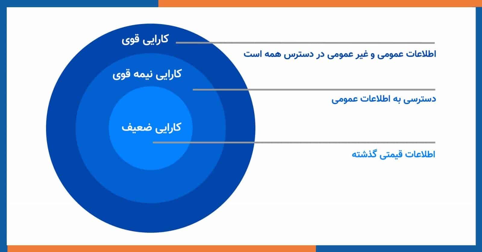 نمودار کارایی بازار