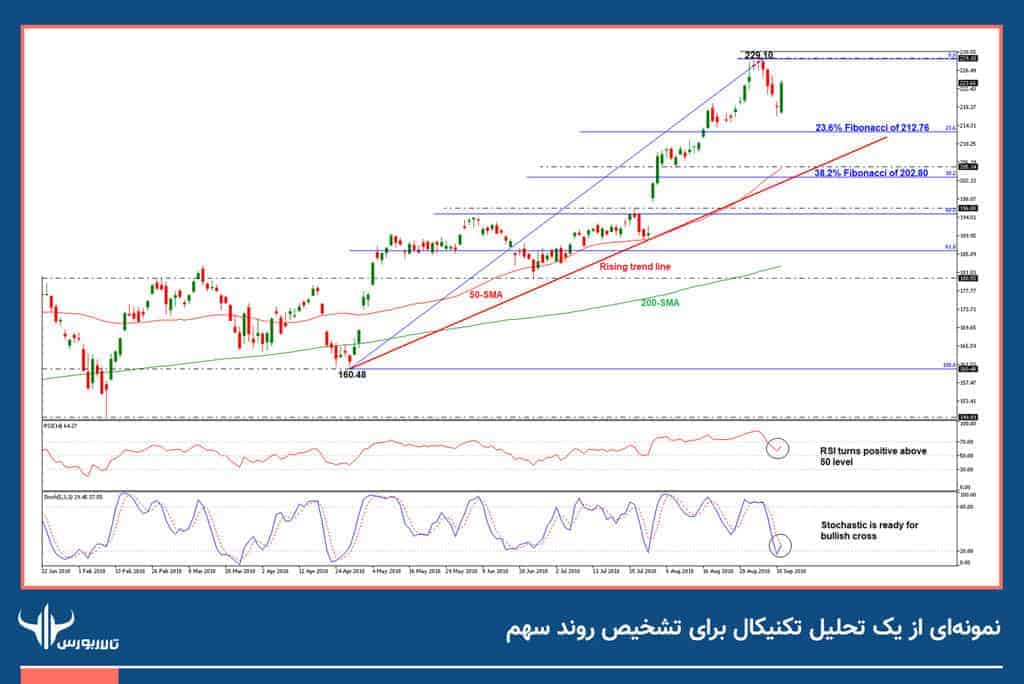 اپل آموزش بورس از صفر