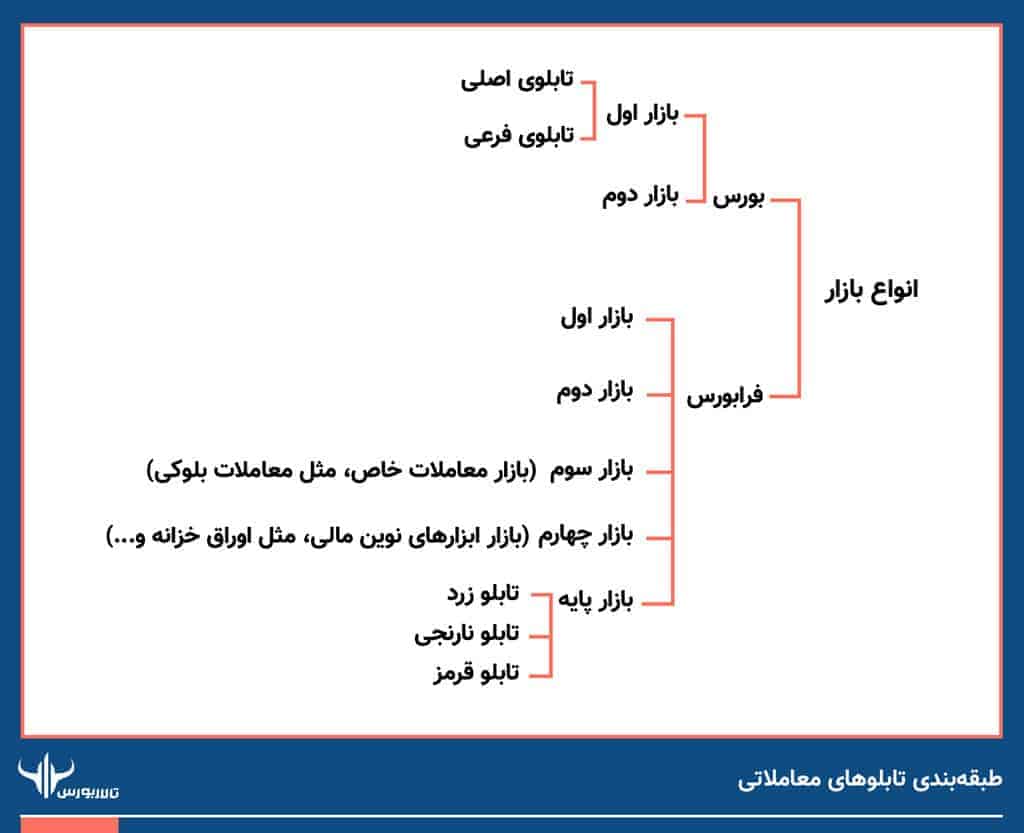 تصویر-1-طبقه-بندی-تابلدهای-معاملاتی تابلوهای بورس و فرابورس