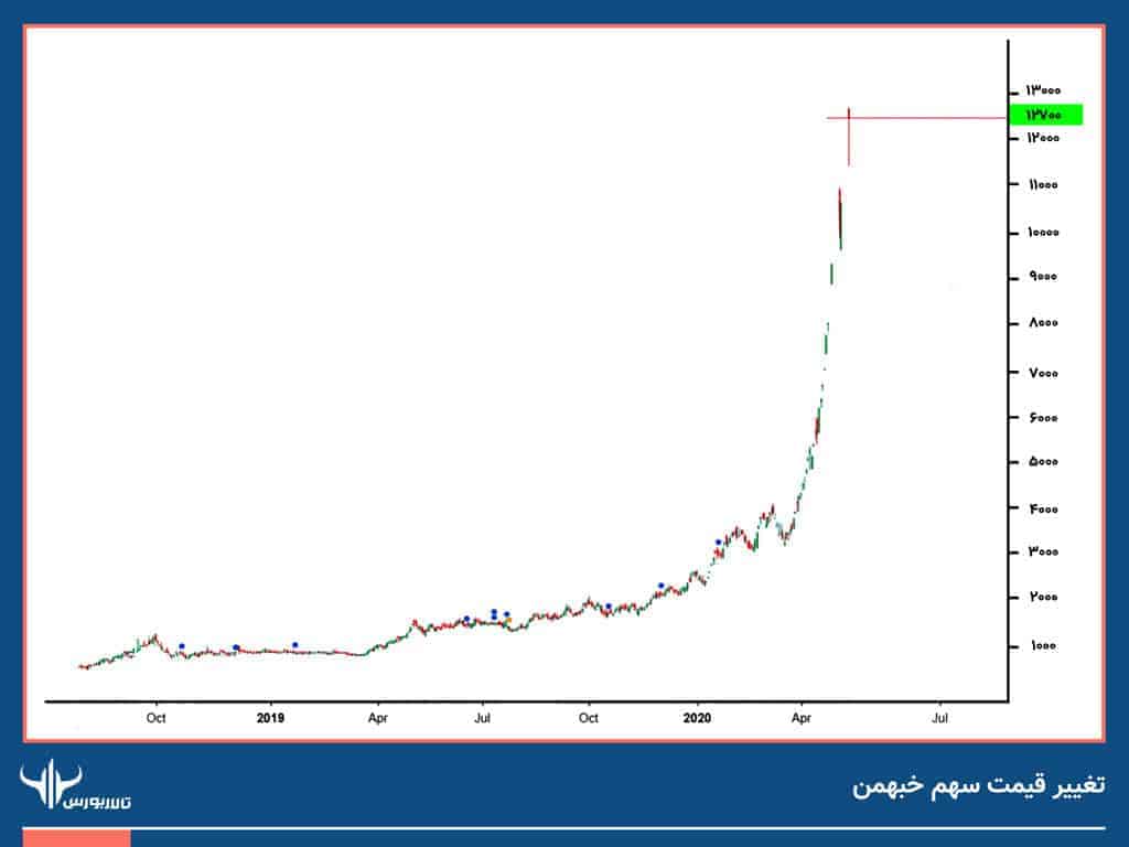 خبهمن آموزش بورس از صفر