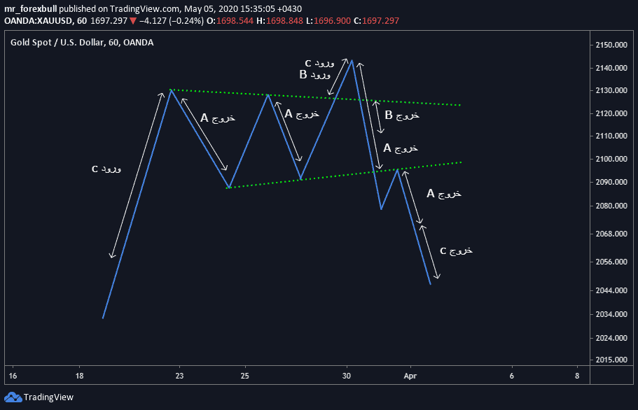 روناشناسی الگوها-7