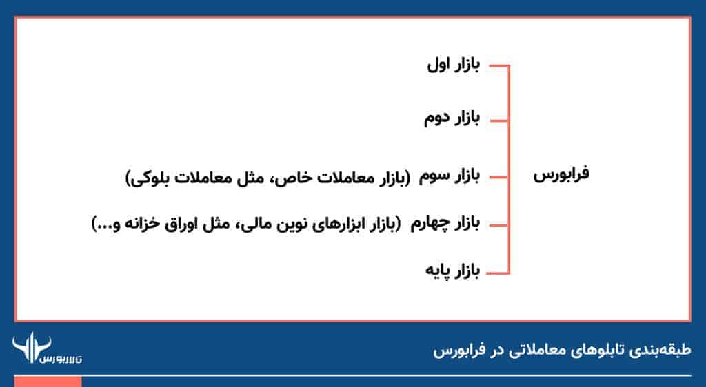 طبقه_بندی-تابلوهای-معاملاتی-در-ب-فرابورس- تابلوهای فرابورس