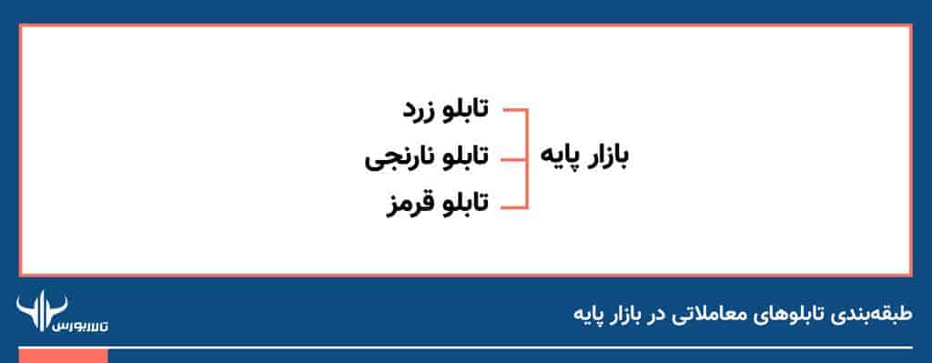 طبقه_بندی-تابلوهای-معاملاتی-در-بازار-پایه تابلوهای بازار پایه