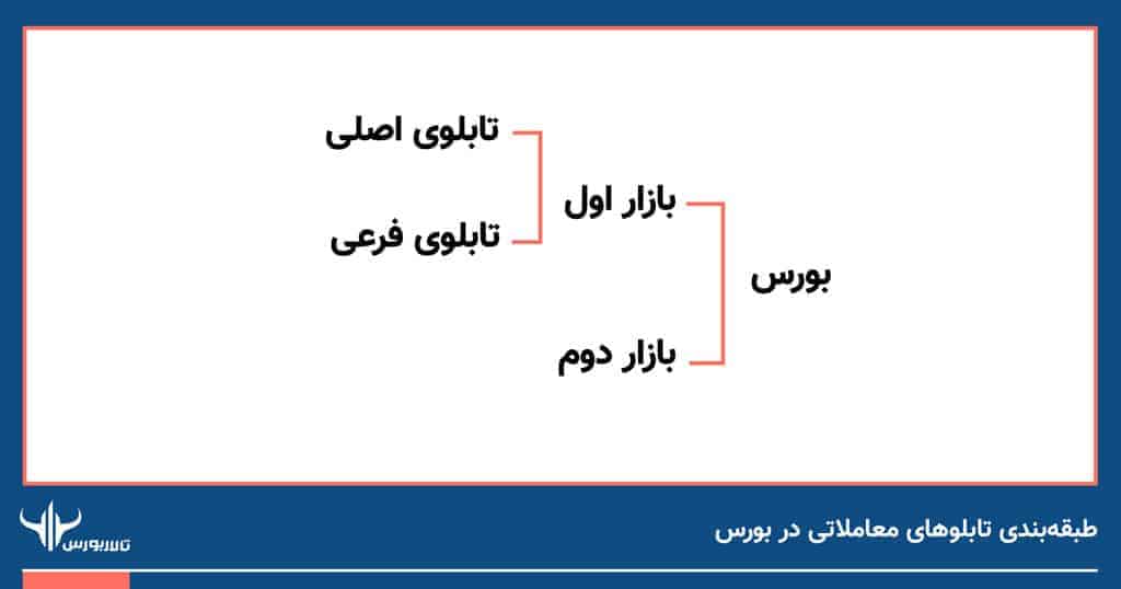 طبقه_بندی-تابلوهای-معاملاتی-در-بورس- تابلوهای بورس اوراق بهادار
