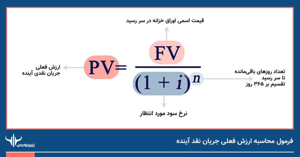 اوراق خزانه اسلامی
