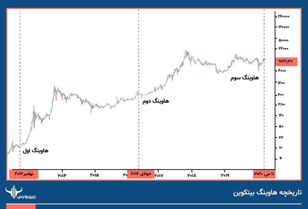 نمودار-1 هاوینگ بیتکوین