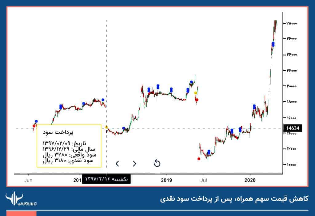 همراه آموزش بورس از صفر