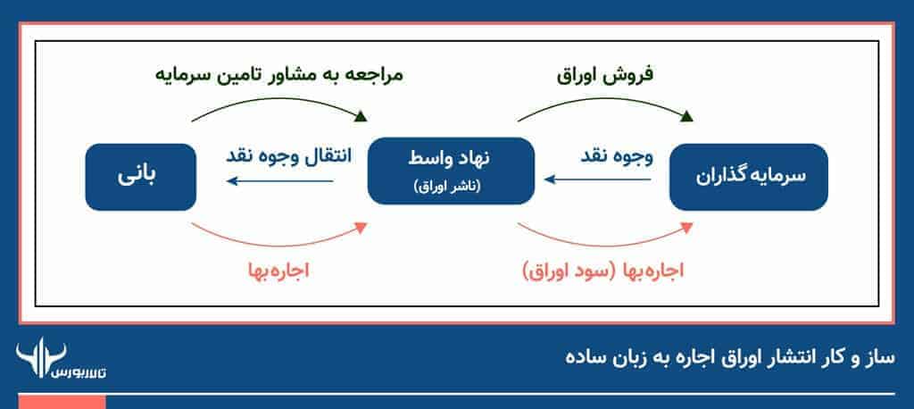 4447d099-6d41-4d87-93b5-be5bf8313b12 سازوکار انتشار اوراق اجاره