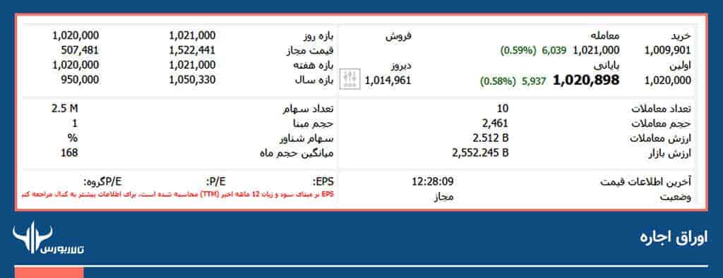 اوراق-اجاره-تابلو تابلو اوراق اجاره دولتی