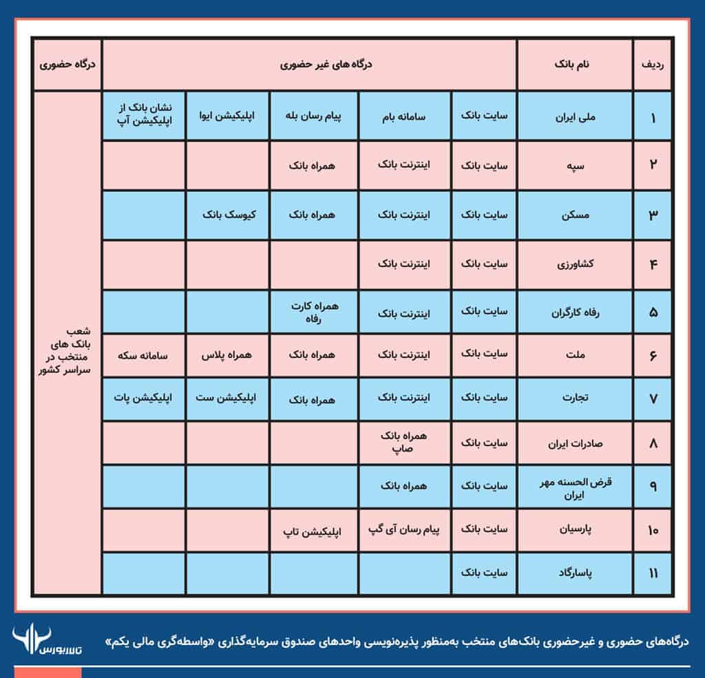 جدولETF درگاههای حضوری و غیرحضوری بانکهای منتخب بهمنظور پذیرهنویسی واحدهای صندوق سرمایهگذاری «واسطهگری مالی یکم»