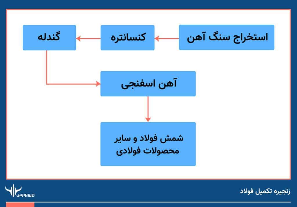 زنجیره تکمیل فولاد