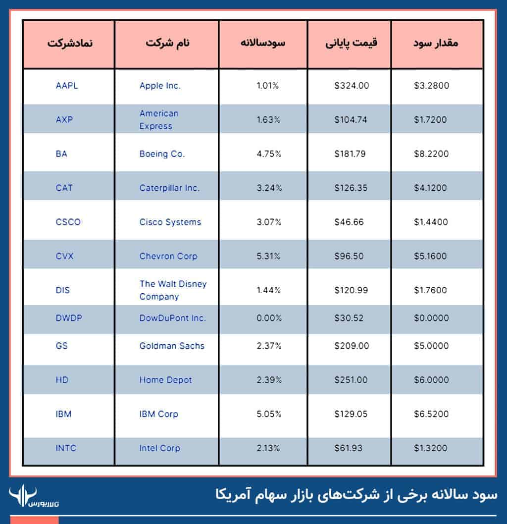 سود-سالانه-برخی-از-شرکتهای-یازار-سهام-آمریکا بازار بورس آمریکا