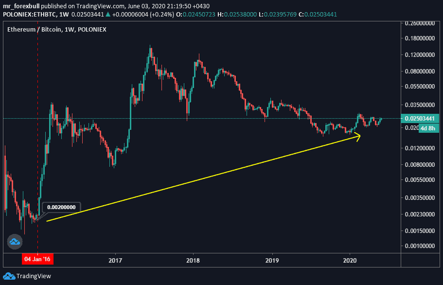 نمودار اتریوم استراتژی سرمایهگذاری
