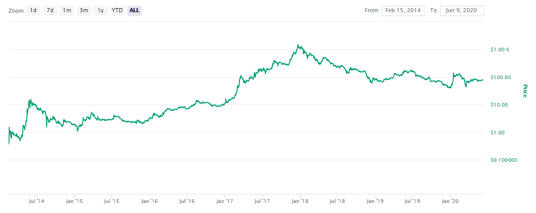 تاریخچه قیمت کوین دش