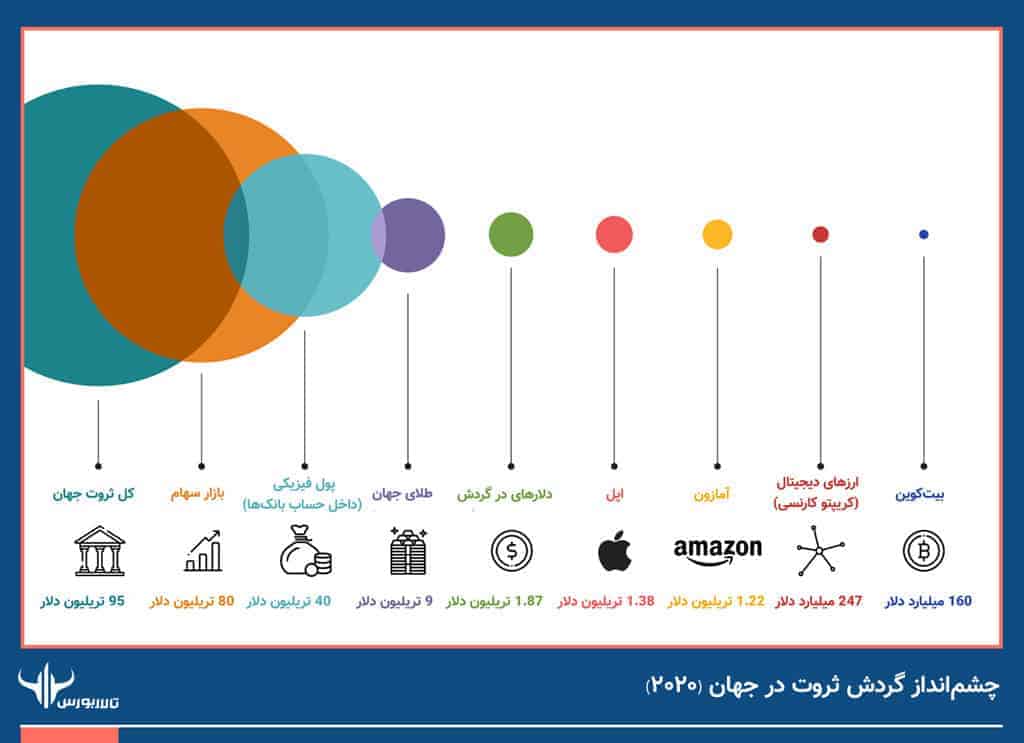 چشم_انداز-گردش-ثروت-در-جهان ارزهای دیجیتال