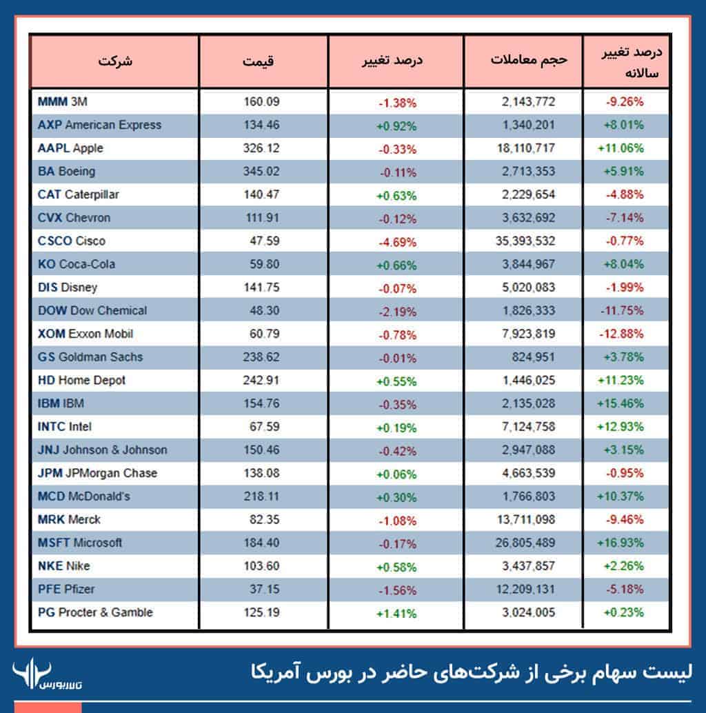 یست-سهام-برخی-از-شرکتهای-حاضر-در-بورس-آمریکا بازار بورس آمریکا
