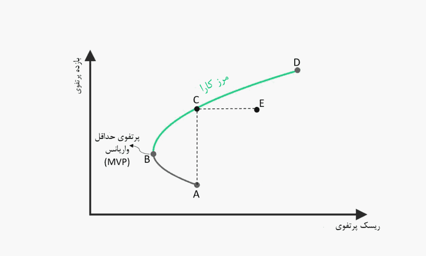 mpt122 نظریه پرتفوی مدرن