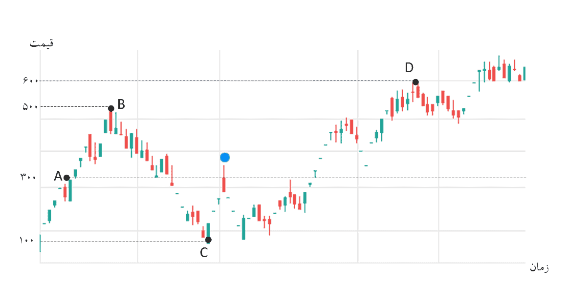 بررسی نقاط سود و زیان یک سهم روی نمودار بررسی نقاط سود و زیان یک سهم روی نمودار