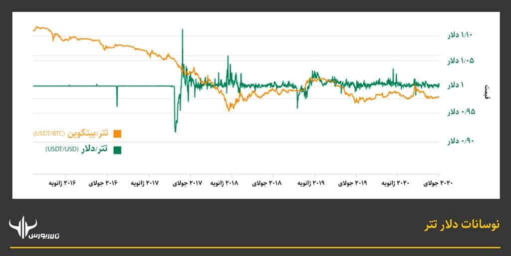 ننمودار-نوسانات-دلار-تتر استیبل کوینها