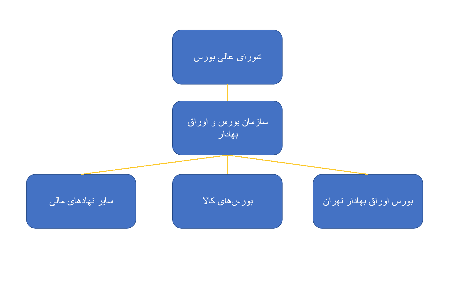 سازمان بورس و اوراق بهادار