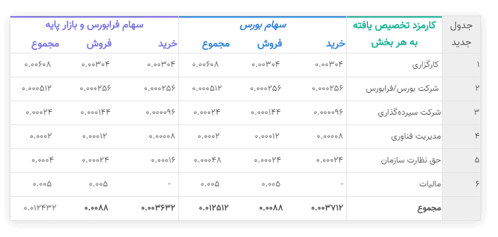 جدول جدید1 کارمزد معاملاتی