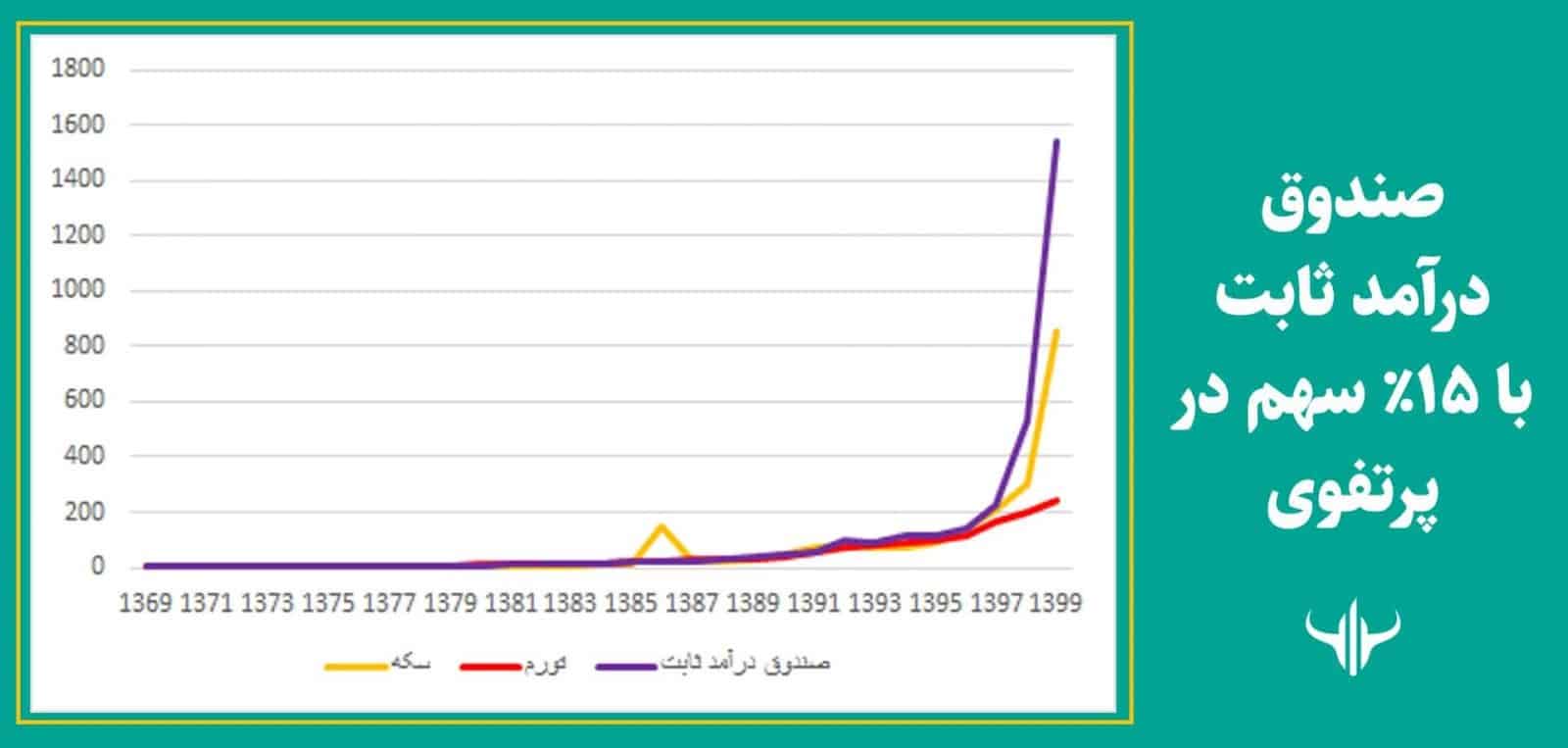 درآمدثابت بازدهی صندوق درآمد ثابت