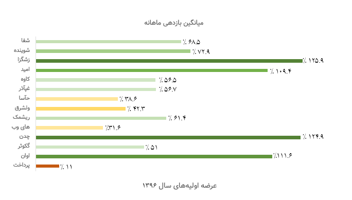 1 میانگین بازدهی ماهانه عرضه اولیههای سال 1396 تا آخر مرداد 1399