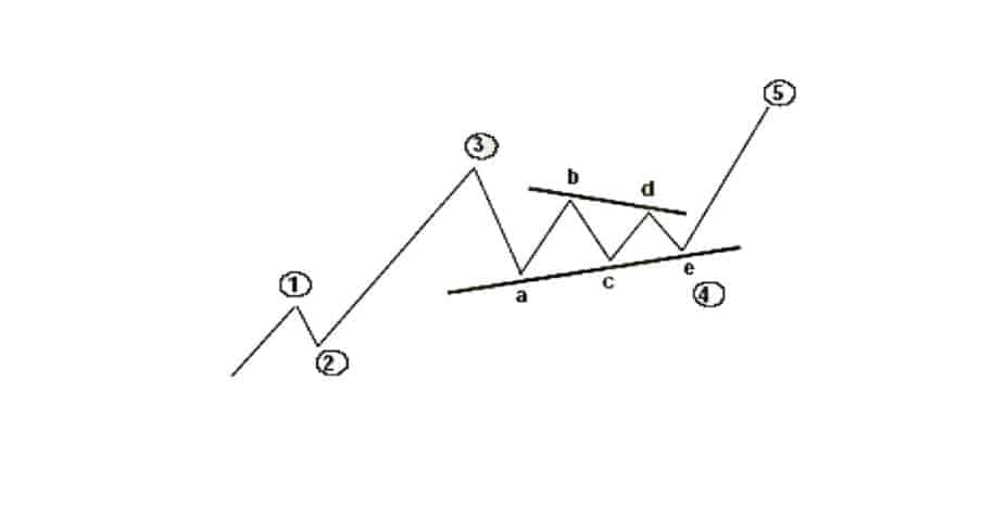 12 امواج الیوت