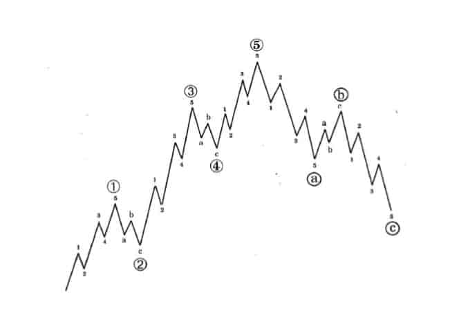 2 امواج الیوت