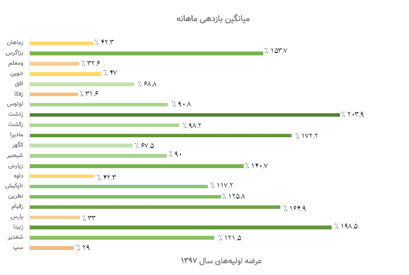 2 میانگین بازدهی ماهانه عرضه اولیههای سال 1397 تا آخر مرداد 1399