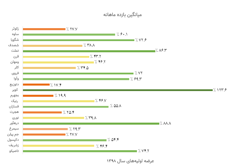 3 میانگین بازدهی ماهانه عرضه اولیههای سال 1398 تا آخر مرداد 1399