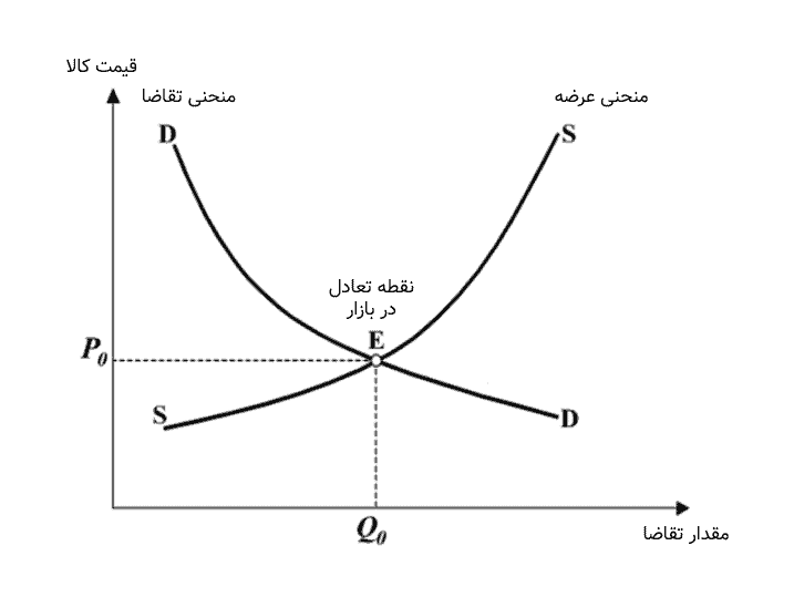 نقطه تعادل در بازار، به قسمتی گفته می‌شود که منحنی عرضه و تقاضا یکدیگر را قطع می‌کنند.
