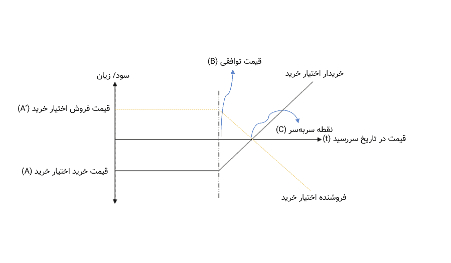 اختیار معامله
