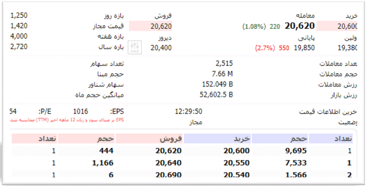 در تابلوی معاملاتی هر سهم در سایت tsetmc.com می‌شود میزان عرضه و تقاضای موجود برای آن را دید.