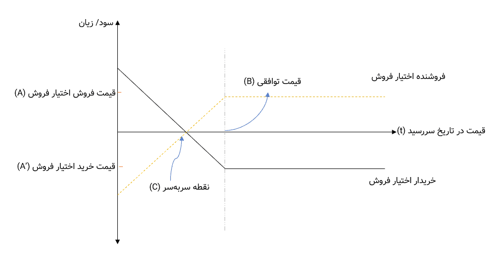 اختیار معامله