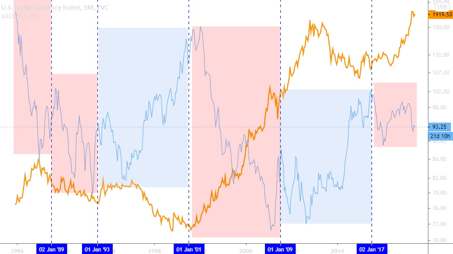 dxy-xauusd انتخابات ریاست جمهوری آمریکا